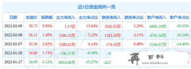 2月9日华润三九涨停分析：中药，保健品，禽流感概念热股