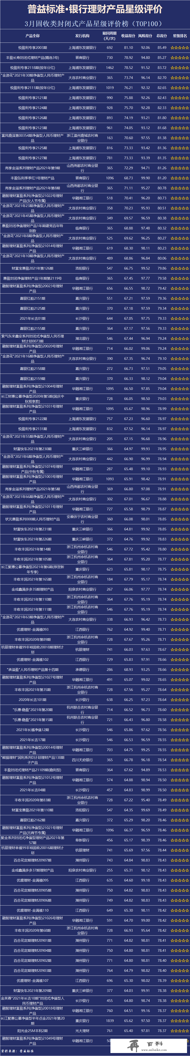 普益标准•3月银行理财产品星级评价榜TOP100