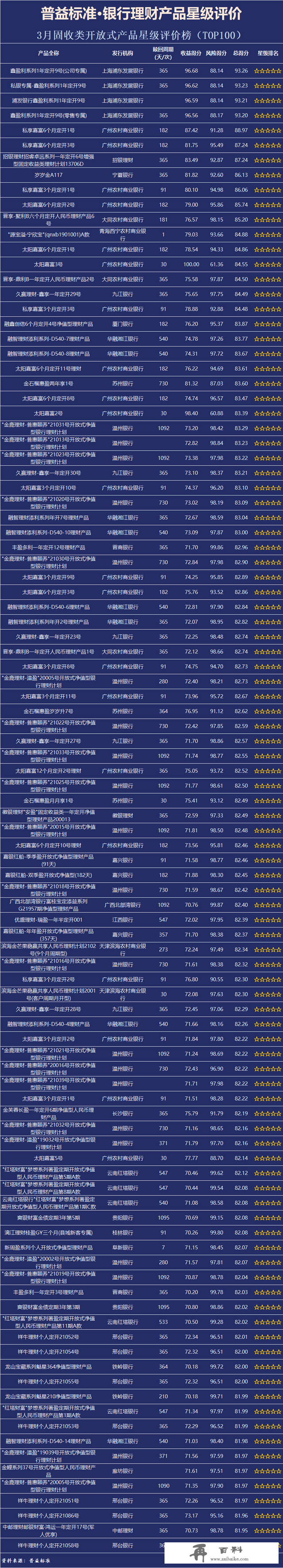 普益标准•3月银行理财产品星级评价榜TOP100