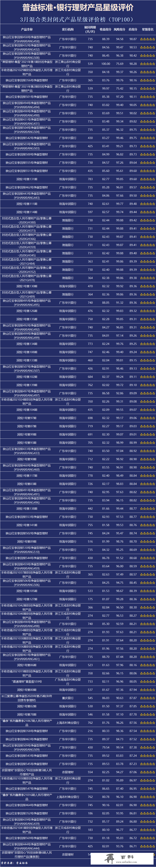 普益标准•3月银行理财产品星级评价榜TOP100