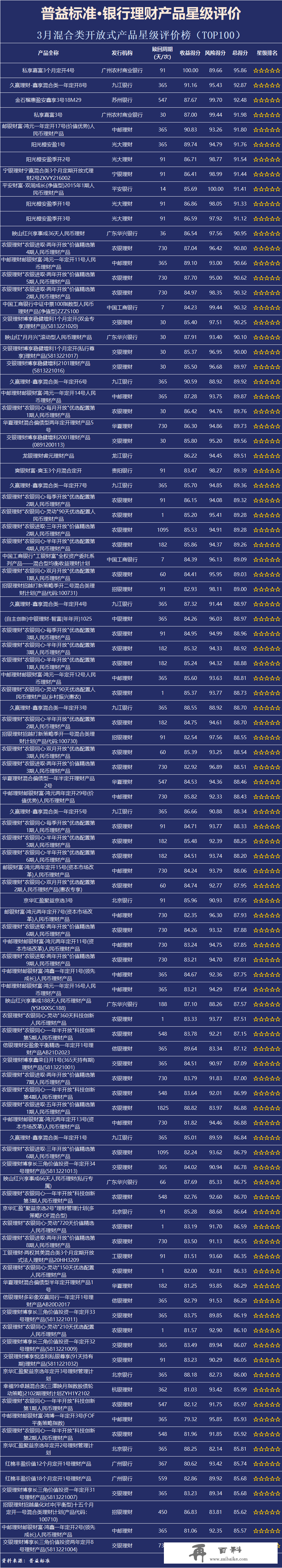 普益标准•3月银行理财产品星级评价榜TOP100