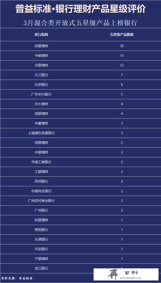 普益标准•3月银行理财产品星级评价榜TOP100
