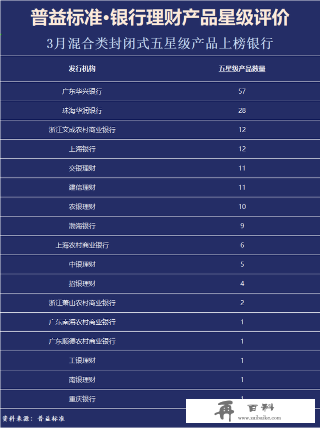 普益标准•3月银行理财产品星级评价榜TOP100