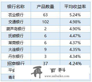 银行理财产品排行榜一览