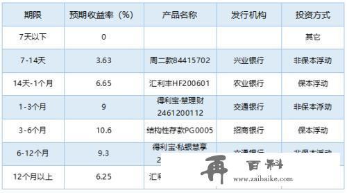 银行理财产品排行榜一览