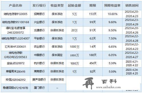 银行理财产品排行榜一览