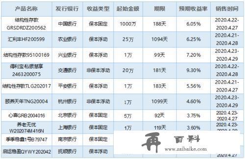 银行理财产品排行榜一览