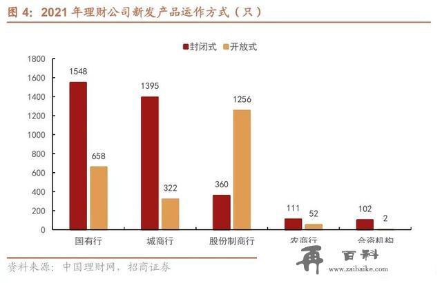 2021年银行理财产品大盘点