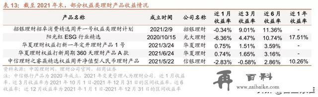 2021年银行理财产品大盘点