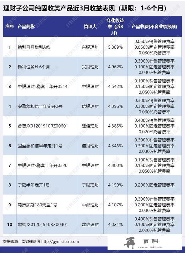 投资期限1-6个月纯固收产品前十名年化收益均超4%，兴银理财包揽冠亚军丨机警理财日报（9月28日）