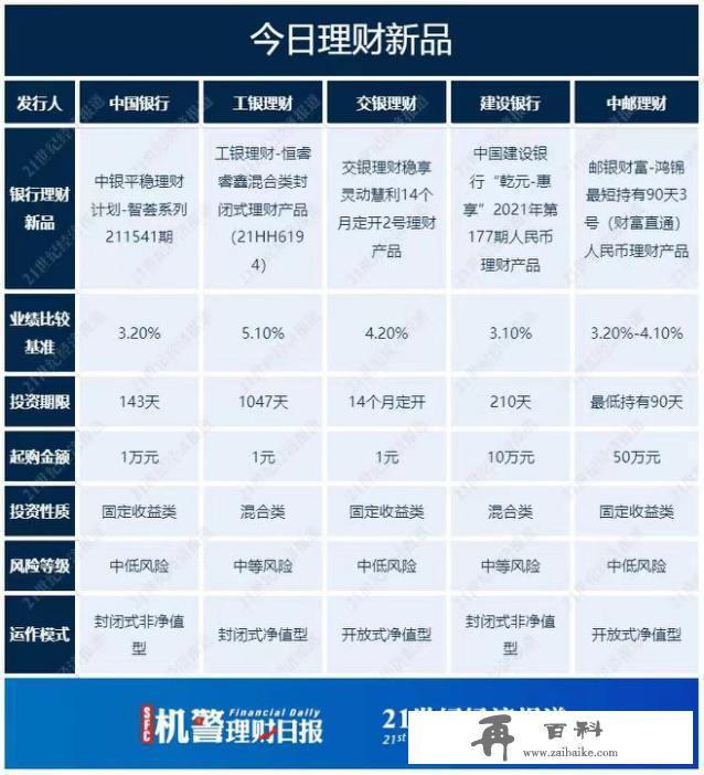 投资期限1-6个月纯固收产品前十名年化收益均超4%，兴银理财包揽冠亚军丨机警理财日报（9月28日）