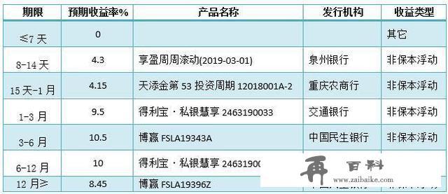 银行理财产品排行榜：七款保本类产品入围综合评级TOP10