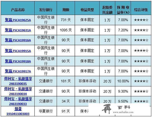 银行理财产品排行榜：七款保本类产品入围综合评级TOP10