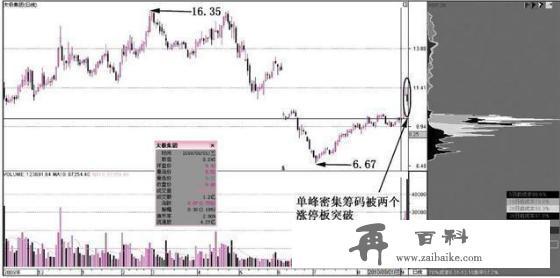 一位犹太人告诉你：一旦“筹码集中度”达到12%，不留任何仓位，全部买进，股票个个都涨停