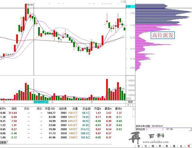 如何看筹码图和火焰山洞悉主力行为（图解）