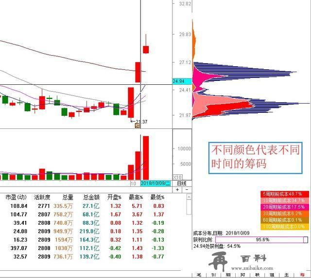 如何看筹码图和火焰山洞悉主力行为（图解）