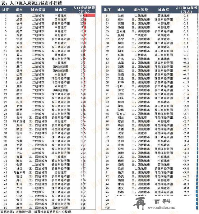 人口迁移呈现“人往东南飞，省会城市重点徘徊”特征