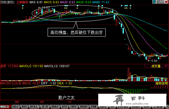 死记这一短线必杀技：股票一旦出现“横盘突击”形态，斩钉截铁满仓干，后市即将连续上涨