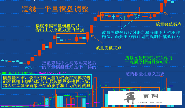 横盘整理如何突破？学会了散户也能抓暴涨股