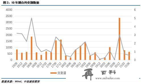 建投专题：从历史交割数据看国债IRR策略