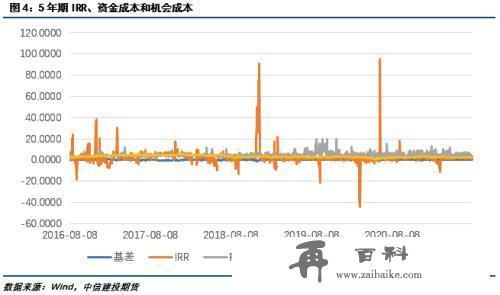 建投专题：从历史交割数据看国债IRR策略