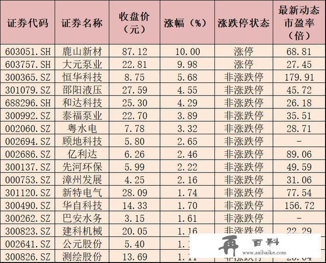 水利板块迎来5连涨 31只个股最新动态市盈率低于A股整体水平