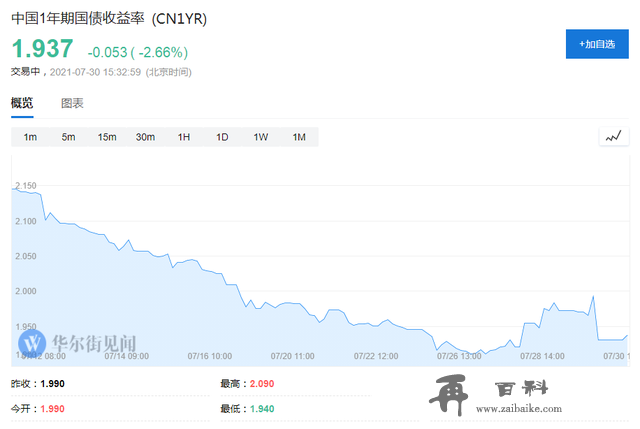 国债期货全线大涨！三大主力合约均创逾一年新高