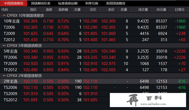 2年期国债期货合约罕见涨停，分析师高喊“十年期国债利率大概率会降至2.0%以下”