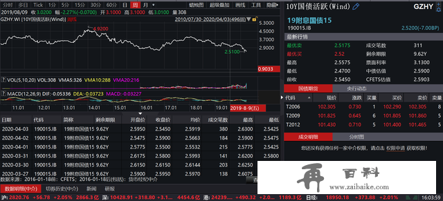 2年期国债期货合约罕见涨停，分析师高喊“十年期国债利率大概率会降至2.0%以下”