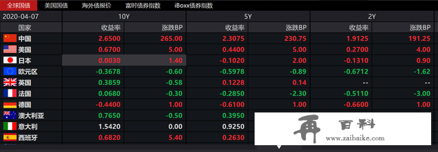 2年期国债期货合约罕见涨停，分析师高喊“十年期国债利率大概率会降至2.0%以下”