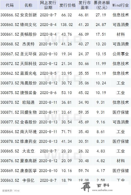 影响9万亿市场，5000万A股投资者！创业板注册制首批公司将上市！怎么交易一图看懂