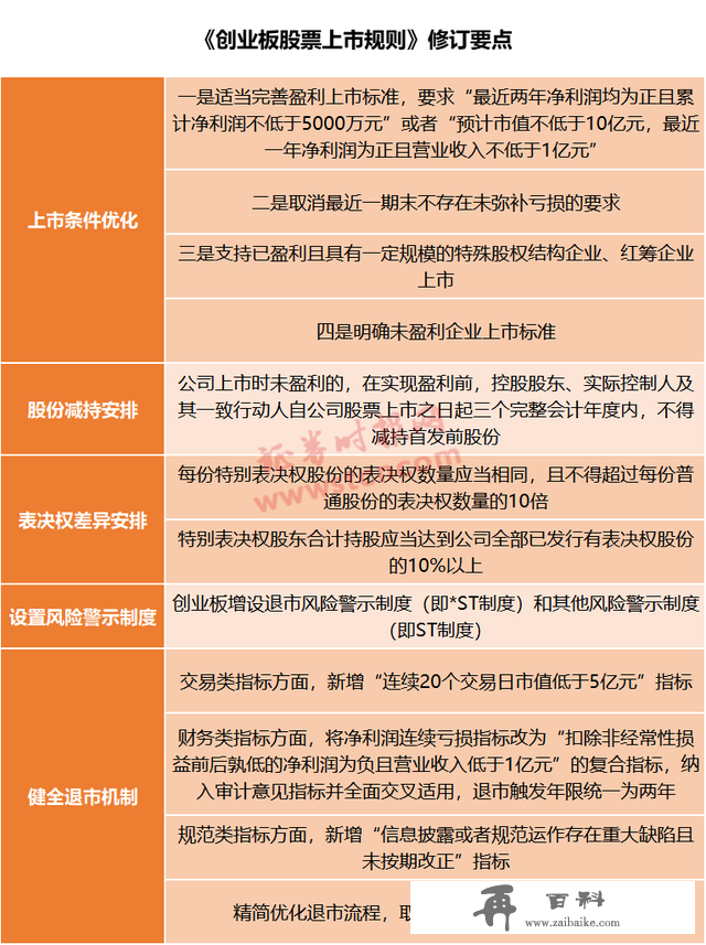 最全梳理！创业板这些规则有变：涨跌幅扩至20%、开户门槛10万元、退市标准大调整，增设“ST”…