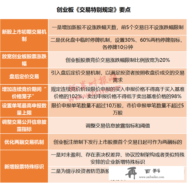 最全梳理！创业板这些规则有变：涨跌幅扩至20%、开户门槛10万元、退市标准大调整，增设“ST”…