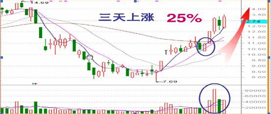 “尾盘30分钟”的4个技巧，牢记后……识出货，知拉升，再忙也值得睡前10分钟阅读