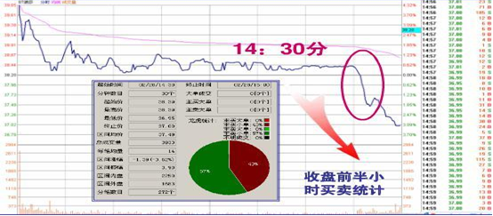 “尾盘30分钟”的4个技巧，牢记后……识出货，知拉升，再忙也值得睡前10分钟阅读