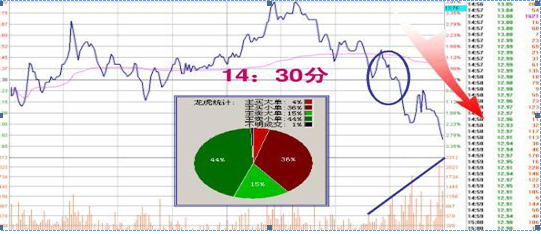 “尾盘30分钟”的4个技巧，牢记后……识出货，知拉升，再忙也值得睡前10分钟阅读