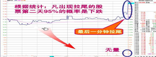 “尾盘30分钟”的4个技巧，牢记后……识出货，知拉升，再忙也值得睡前10分钟阅读