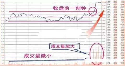 尾盘“14:30-15:00“”才是一天最繁忙的时间！值得一辈子死记“尾盘盘口信息”预判次日走势！