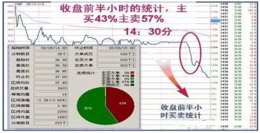 尾盘“14:30-15:00“”才是一天最繁忙的时间！值得一辈子死记“尾盘盘口信息”预判次日走势！