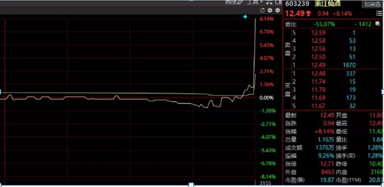 庄家为什么喜欢在在尾盘几分钟偷袭拉升呢？这一文终于讲清楚了，悟透，尾盘买，第二日直接高开七个点抛