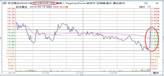 庄家为什么喜欢在在尾盘几分钟偷袭拉升呢？这一文终于讲清楚了，悟透，尾盘买，第二日直接高开七个点抛