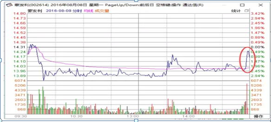 庄家为什么喜欢在在尾盘几分钟偷袭拉升呢？这一文终于讲清楚了，悟透，尾盘买，第二日直接高开七个点抛