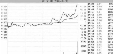 尾盘快速拉升是好还是坏？一文说透庄家尾盘拉升意图，摸透你就是股市高手！