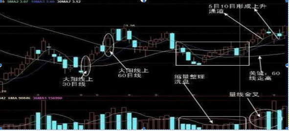 但凡“尾盘30分钟”有以下征兆，证明庄家已吸筹完毕，果断全仓出击，绝对是翻倍好时机