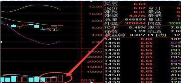 但凡“尾盘30分钟”有以下征兆，证明庄家已吸筹完毕，果断全仓出击，绝对是翻倍好时机