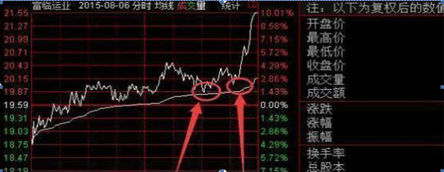 但凡“尾盘30分钟”有以下征兆，证明庄家已吸筹完毕，果断全仓出击，绝对是翻倍好时机