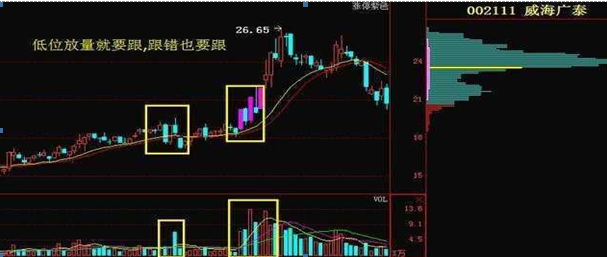 但凡“尾盘30分钟”有以下征兆，证明庄家已吸筹完毕，果断全仓出击，绝对是翻倍好时机