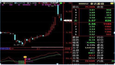 但凡“尾盘30分钟”有以下征兆，证明庄家已吸筹完毕，果断全仓出击，绝对是翻倍好时机