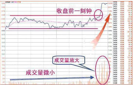 A股启示录：“尾盘30分钟”才是全天最关键的黄金时段！死记这4个“收盘语言”，大概率预测第二天涨跌