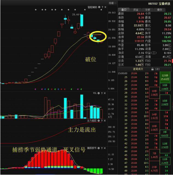 A股启示录：“尾盘30分钟”才是全天最关键的黄金时段！死记这4个“收盘语言”，大概率预测第二天涨跌